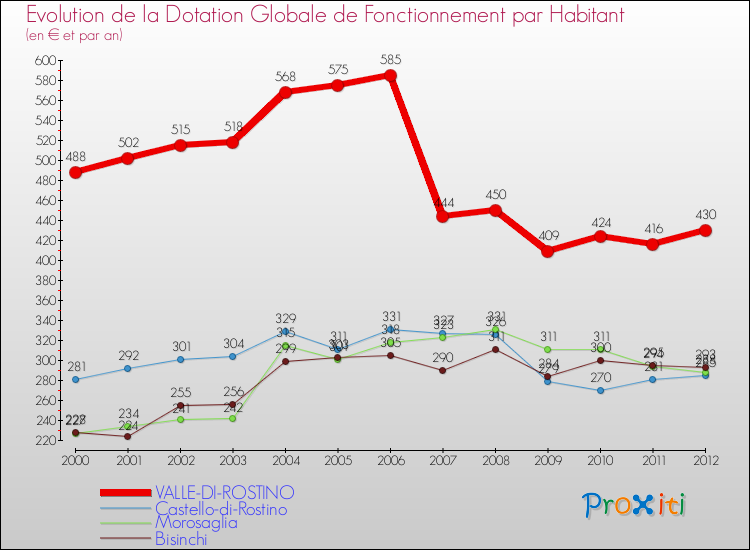 Evolution et montant de la dotation globale de fonctionnement par Habitant pour VALLE-DI-ROSTINO et les communes proches Comparaison des dotations globales de fonctionnement par habitant pour VALLE-DI-ROSTINO et les communes voisines