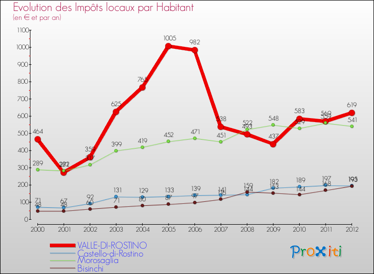 Evolution et montant des impôts locaux par Habitant pour VALLE-DI-ROSTINO et les communes proches Comparaison des impôts locaux par habitant pour VALLE-DI-ROSTINO et les communes voisines
