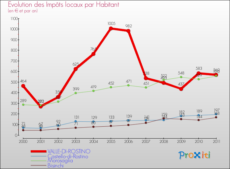 Evolution et montant des impôts locaux par Habitant pour VALLE-DI-ROSTINO et les communes proches Comparaison des impôts locaux par habitant pour VALLE-DI-ROSTINO et les communes voisines