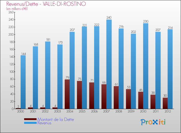 Evolution comparée de la dette et des revenus pour la commune de VALLE-DI-ROSTINO de 2000 à 2012 Comparaison de la dette et des revenus pour VALLE-DI-ROSTINO de 2000 à 2012
