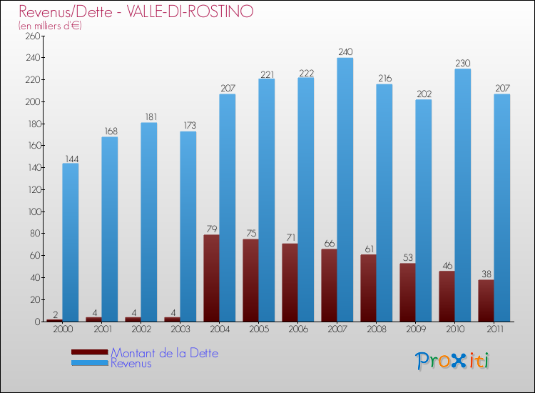 Evolution comparée de la dette et des revenus pour la commune de VALLE-DI-ROSTINO de 2000 à 2011 Comparaison de la dette et des revenus pour VALLE-DI-ROSTINO de 2000 à 2011