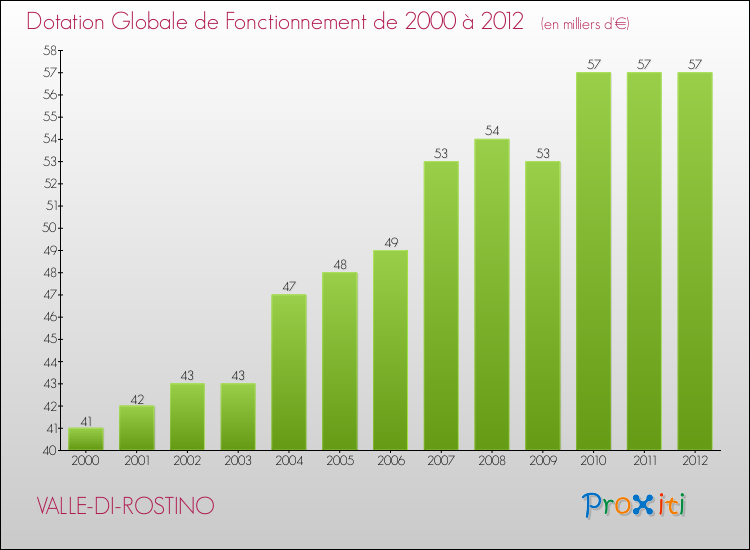 Evolution du montant de la Dotation Globale de Fonctionnement pour la commune de VALLE-DI-ROSTINO de 2000 à 2012 Evolution du montant de la Dotation Globale de Fonctionnement pour VALLE-DI-ROSTINO de 2000 à 2012