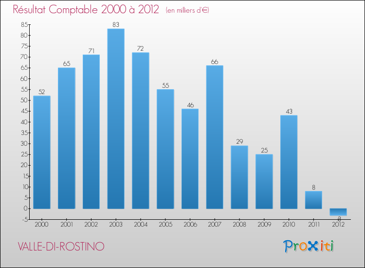 Evolution du résultat comptable pour la commune de VALLE-DI-ROSTINO de 2000 à 2012 Evolution du résultat comptable pour VALLE-DI-ROSTINO de 2000 à 2012