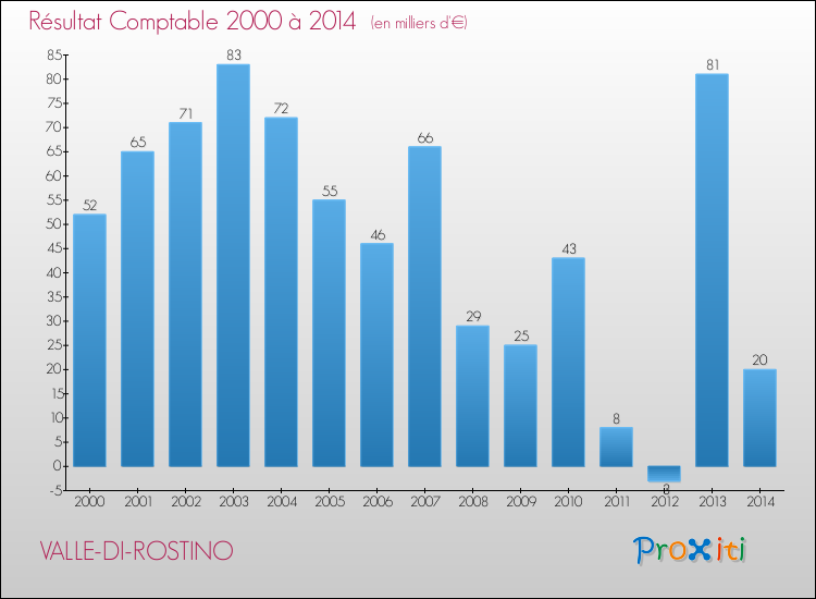 Evolution du résultat comptable pour la commune de VALLE-DI-ROSTINO de 2000 à 2014 Evolution du résultat comptable pour VALLE-DI-ROSTINO de 2000 à 2014