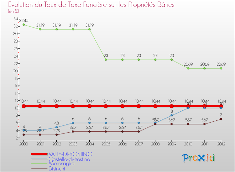 Evolution du taux de la taxe foncière sur le bati pour VALLE-DI-ROSTINO et les communes proches de 2000 à 2012 Comparaison des taux de taxe foncière sur le bati pour VALLE-DI-ROSTINO et les communes voisines de 2000 à 2012
