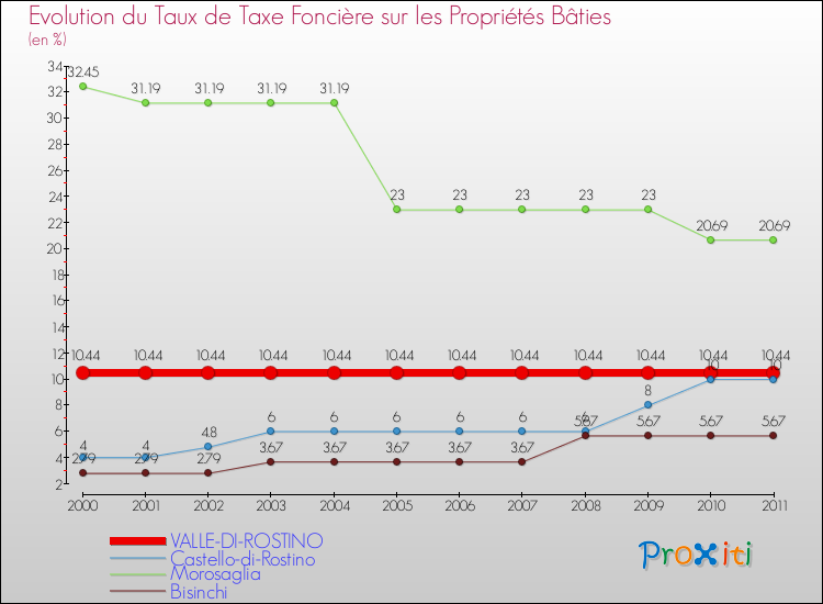 Evolution du taux de la taxe foncière sur le bati pour VALLE-DI-ROSTINO et les communes proches Comparaison des taux de taxe foncière sur le bati pour VALLE-DI-ROSTINO et les communes voisines
