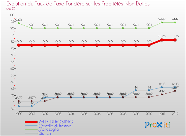 Evolution du taux de la taxe foncière sur les immeubles et terrains non batis pour VALLE-DI-ROSTINO et les communes proches de 2000 à 2012 Comparaison des taux de la taxe foncière sur les immeubles et terrains non batis pour VALLE-DI-ROSTINO et les communes voisines de 2000 à 2012