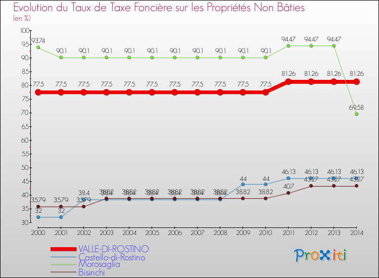 Evolution du taux de la taxe foncière sur les immeubles et terrains non batis pour VALLE-DI-ROSTINO et les communes proches de 2000 à 2014 Comparaison des taux de la taxe foncière sur les immeubles et terrains non batis pour VALLE-DI-ROSTINO et les communes voisines de 2000 à 2014