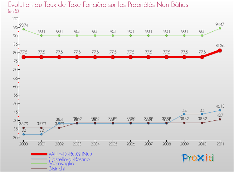 Evolution du taux de la taxe foncière sur les immeubles et terrains non batis pour VALLE-DI-ROSTINO et les communes proches Comparaison des taux de la taxe foncière sur les immeubles et terrains non batis pour VALLE-DI-ROSTINO et les communes voisines
