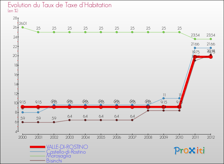 Evolution du taux de la taxe d'habitation pour VALLE-DI-ROSTINO et les communes proches Comparaison des taux de la taxe d'habitation pour VALLE-DI-ROSTINO et les communes voisines