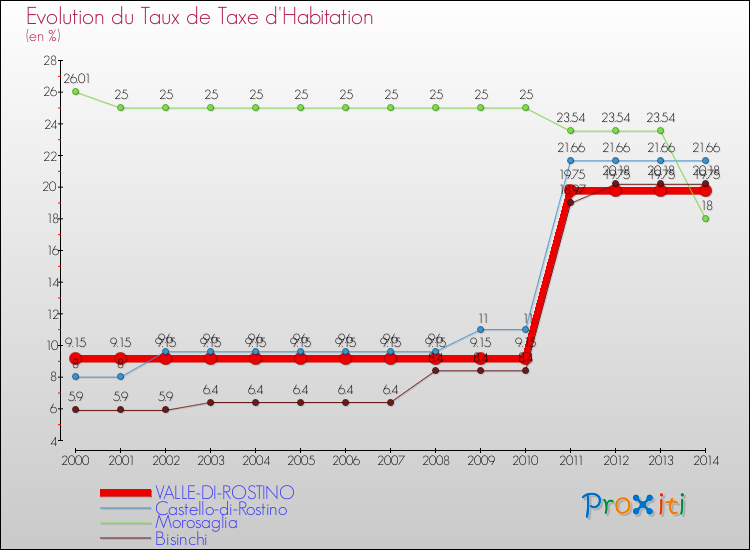 Evolution du taux de la taxe d'habitation pour VALLE-DI-ROSTINO et les communes proches de 2000 à 2014 Comparaison des taux de la taxe d'habitation pour VALLE-DI-ROSTINO et les communes voisines de 2000 à 2014