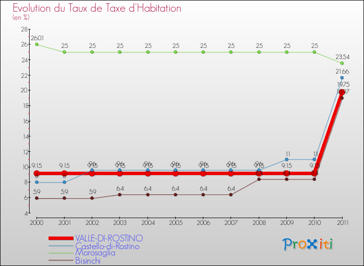 Evolution du taux de la taxe d'habitation pour VALLE-DI-ROSTINO et les communes proches Comparaison des taux de la taxe d'habitation pour VALLE-DI-ROSTINO et les communes voisines