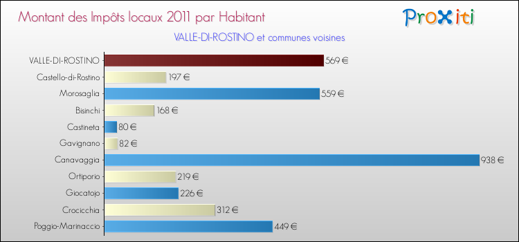 Montant des impôts locaux par Habitant pour VALLE-DI-ROSTINO et les communes proches Comparaison des impôts locaux par habitant pour VALLE-DI-ROSTINO et les communes voisines