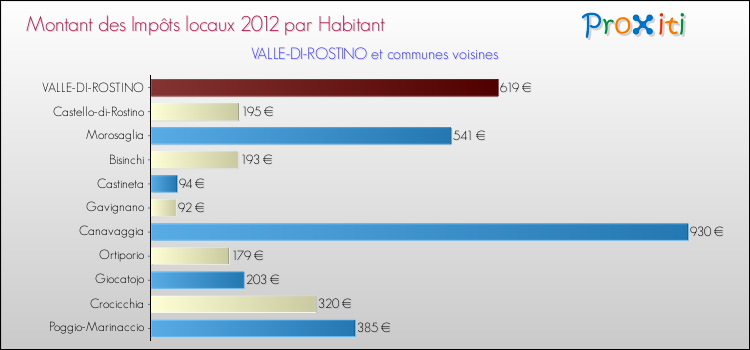 Montant des impôts locaux par Habitant pour VALLE-DI-ROSTINO et les communes proches Comparaison des impôts locaux par habitant pour VALLE-DI-ROSTINO et les communes voisines