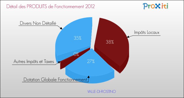 Décomposition du Budget de Fonctionnement 2012 de la commune de VALLE-DI-ROSTINO Budget de Fonctionnement 2012 pour la commune de VALLE-DI-ROSTINO