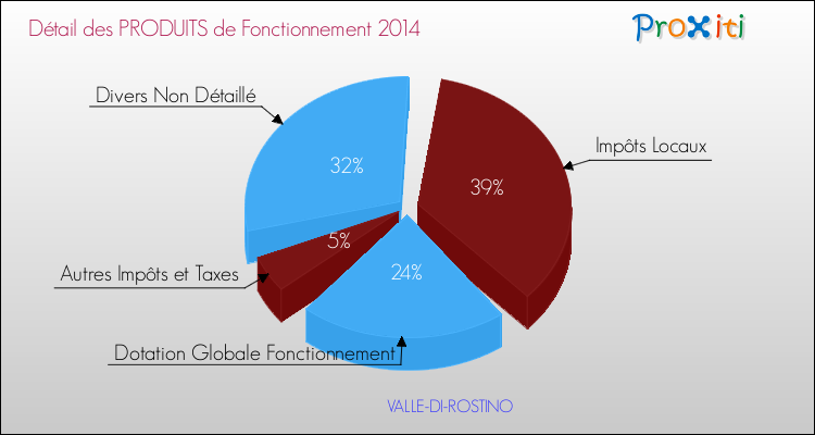 Décomposition du Budget de Fonctionnement 2014 de la commune de VALLE-DI-ROSTINO Budget de Fonctionnement 2014 pour la commune de VALLE-DI-ROSTINO
