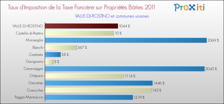 Taux d'imposition de la taxe foncière sur le bati 2011 pour VALLE-DI-ROSTINO et les communes proches Comparaison des taux d'imposition de la taxe foncière sur le bati 2011 pour VALLE-DI-ROSTINO et les communes voisines