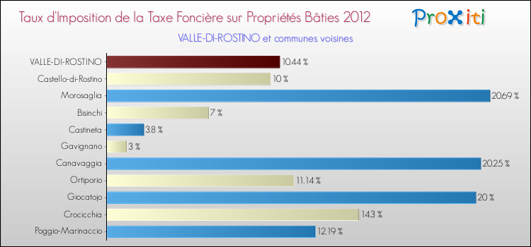 Taux d'imposition de la taxe foncière sur le bati 2012 pour VALLE-DI-ROSTINO et les communes proches Comparaison des taux d'imposition de la taxe foncière sur le bati 2012 pour VALLE-DI-ROSTINO et les communes voisines