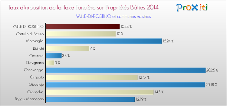 Taux d'imposition de la taxe foncière sur le bati 2014 pour VALLE-DI-ROSTINO et les communes proches Comparaison des taux d'imposition de la taxe foncière sur le bati 2014 pour VALLE-DI-ROSTINO et les communes voisines