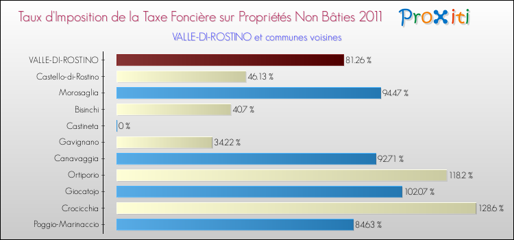 Taux d'imposition de la taxe foncière sur les immeubles et terrains non batis 2011 pour VALLE-DI-ROSTINO et les communes proches Comparaison des taux d'imposition de la taxe foncière sur les immeubles et terrains non batis 2011 pour VALLE-DI-ROSTINO et les communes voisines
