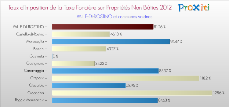 Taux d'imposition de la taxe foncière sur les immeubles et terrains non batis 2012 pour VALLE-DI-ROSTINO et les communes proches Comparaison des taux d'imposition de la taxe foncière sur les immeubles et terrains non batis 2012 pour VALLE-DI-ROSTINO et les communes voisines