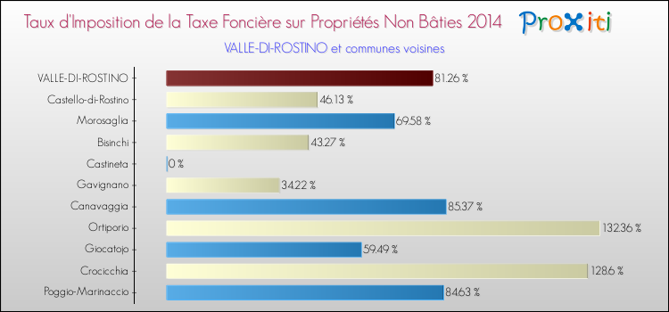 Taux d'imposition de la taxe foncière sur les immeubles et terrains non batis 2014 pour VALLE-DI-ROSTINO et les communes proches Comparaison des taux d'imposition de la taxe foncière sur les immeubles et terrains non batis 2014 pour VALLE-DI-ROSTINO et les communes voisines
