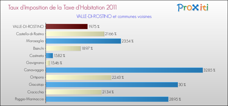 Taux d'imposition de la taxe d'habitation 2011 pour VALLE-DI-ROSTINO et les communes proches Comparaison des taux d'imposition de la taxe d'habitation 2011 pour VALLE-DI-ROSTINO et les communes voisines
