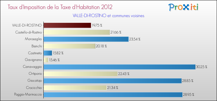 Taux d'imposition de la taxe d'habitation 2012 pour VALLE-DI-ROSTINO et les communes proches Comparaison des taux d'imposition de la taxe d'habitation 2012 pour VALLE-DI-ROSTINO et les communes voisines