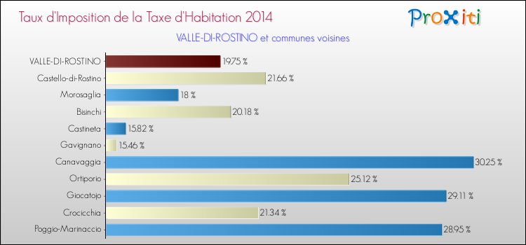 Taux d'imposition de la taxe d'habitation 2014 pour VALLE-DI-ROSTINO et les communes proches Comparaison des taux d'imposition de la taxe d'habitation 2014 pour VALLE-DI-ROSTINO et les communes voisines