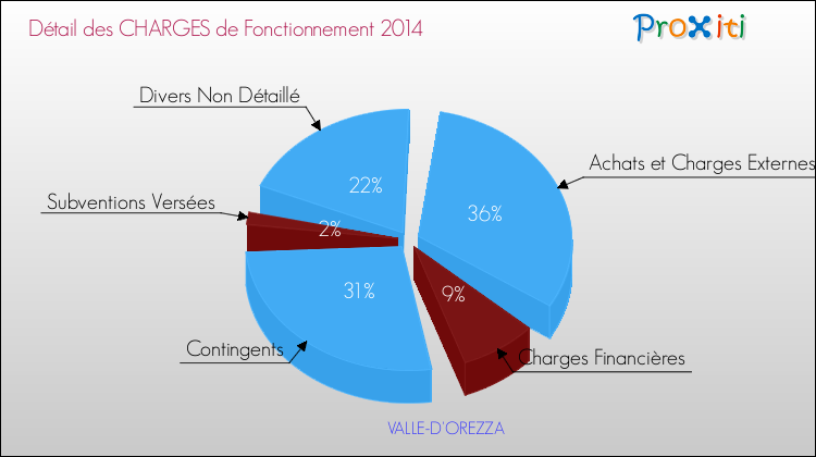 Décomposition des Charges de Fonctionnement 2014 de la commune de VALLE-D'OREZZA Charges de Fonctionnement 2014 pour la commune de VALLE-D'OREZZA