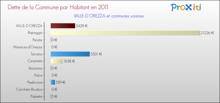 Dette par habitant de la commune en 2011 pour VALLE-D'OREZZA et les communes proches Comparaison de la dette par habitant de la commune en 2011 pour VALLE-D'OREZZA et les communes voisines