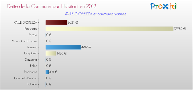 Dette par habitant de la commune en 2012 pour VALLE-D'OREZZA et les communes proches Comparaison de la dette par habitant de la commune en 2012 pour VALLE-D'OREZZA et les communes voisines