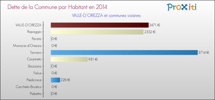 Dette par habitant de la commune en 2014 pour VALLE-D'OREZZA et les communes proches Comparaison de la dette par habitant de la commune en 2014 pour VALLE-D'OREZZA et les communes voisines