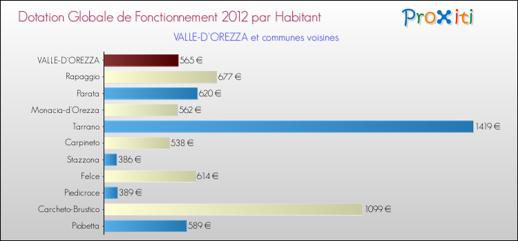 Montant des dotations globales de fonctionnement DGF par Habitant pour VALLE-D'OREZZA et les communes proches Comparaison des des dotations globales de fonctionnement DGF par habitant pour VALLE-D'OREZZA et les communes voisines