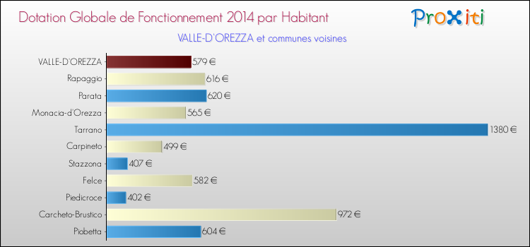 Montant des dotations globales de fonctionnement DGF par Habitant pour VALLE-D'OREZZA et les communes proches en 2014. Comparaison des des dotations globales de fonctionnement DGF par habitant pour VALLE-D'OREZZA et les communes voisines en 2014.