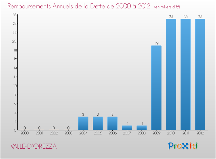 Evolution de l'annuité de la dette pour la commune de VALLE-D'OREZZA de 2000 à 2012 Annuités de la dette pour VALLE-D'OREZZA de 2000 à 2012