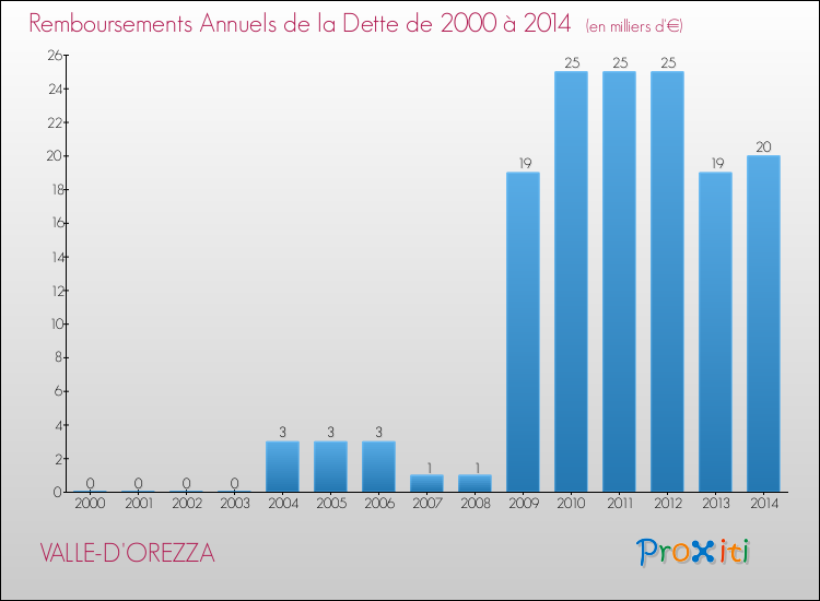Evolution de l'annuité de la dette pour la commune de VALLE-D'OREZZA de 2000 à 2014 Annuités de la dette pour VALLE-D'OREZZA de 2000 à 2014