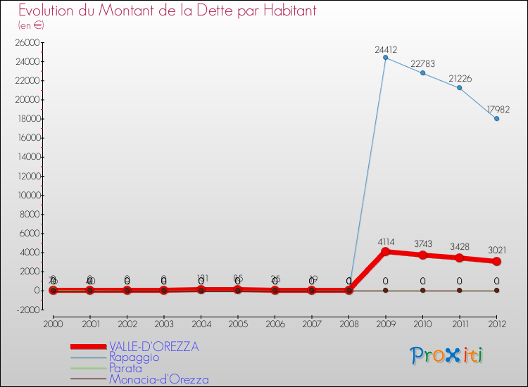 Evolution de la dette par habitant pour la commune de VALLE-D'OREZZA et les communes proches de 2000 à 2012 Comparaison de la dette par habitant pour VALLE-D'OREZZA et les communes voisines de 2000 à 2012