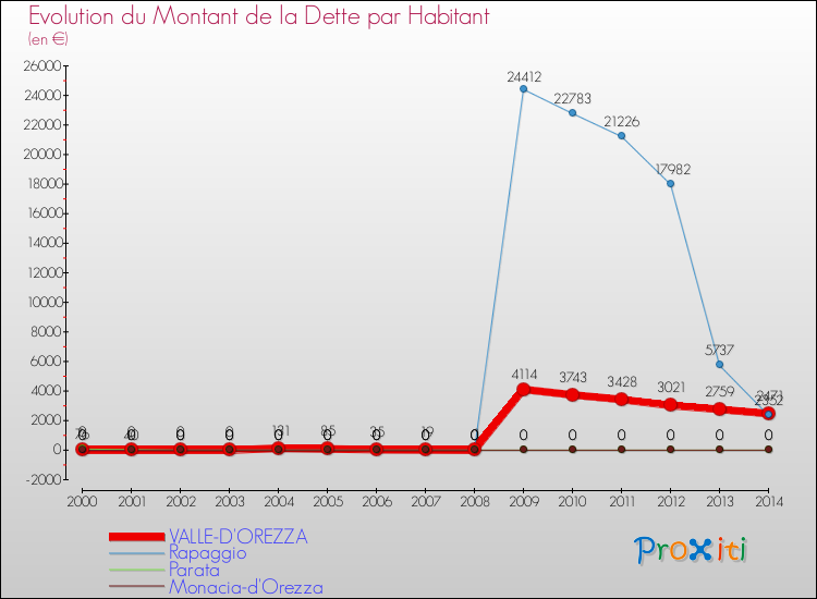 Evolution de la dette par habitant pour la commune de VALLE-D'OREZZA et les communes proches de 2000 à 2014 Comparaison de la dette par habitant pour VALLE-D'OREZZA et les communes voisines de 2000 à 2014