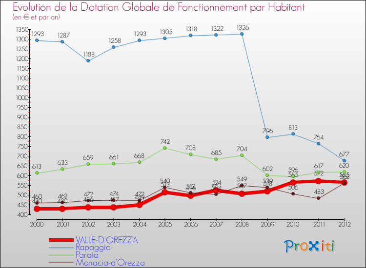 Evolution et montant de la dotation globale de fonctionnement par Habitant pour VALLE-D'OREZZA et les communes proches Comparaison des dotations globales de fonctionnement par habitant pour VALLE-D'OREZZA et les communes voisines