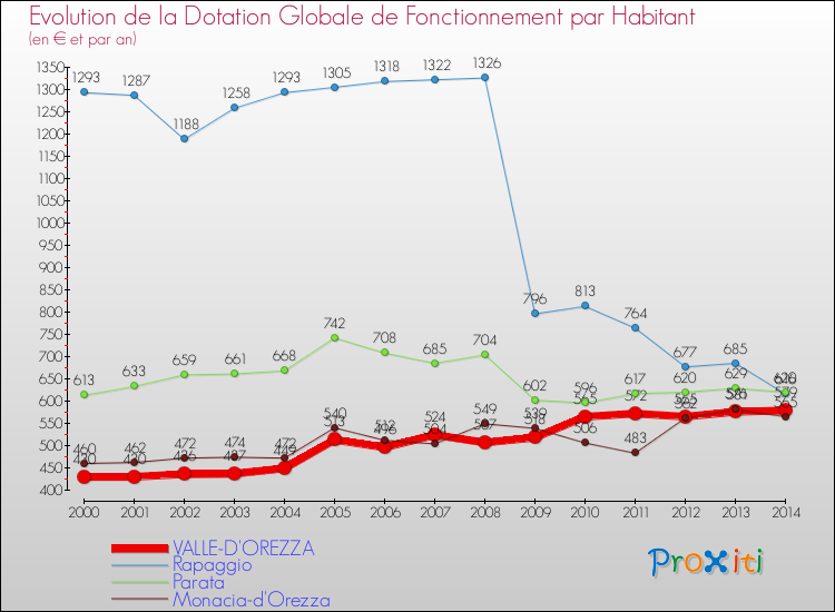 Evolution et montant de la dotation globale de fonctionnement par Habitant pour VALLE-D'OREZZA et les communes proches de 2000 à 2014. Comparaison des dotations globales de fonctionnement par habitant pour VALLE-D'OREZZA et les communes voisines de 2000 à 2014.