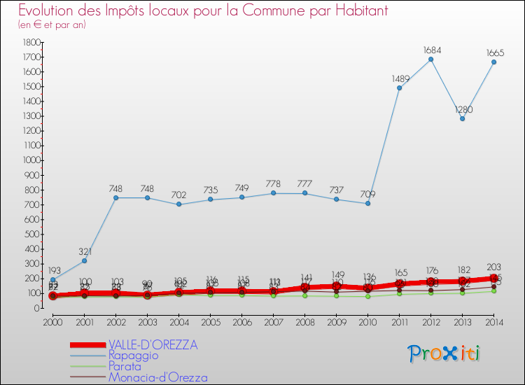 Evolution et montant des impôts locaux par Habitant pour VALLE-D'OREZZA et les communes proches de 2000 à 2014 Comparaison des impôts locaux par habitant pour VALLE-D'OREZZA et les communes voisines de 2000 à 2014