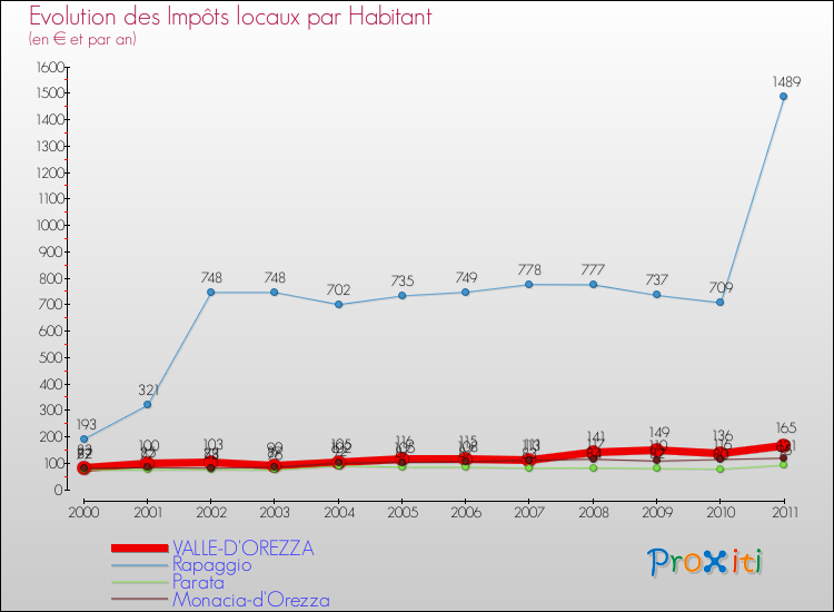 Evolution et montant des impôts locaux par Habitant pour VALLE-D'OREZZA et les communes proches Comparaison des impôts locaux par habitant pour VALLE-D'OREZZA et les communes voisines
