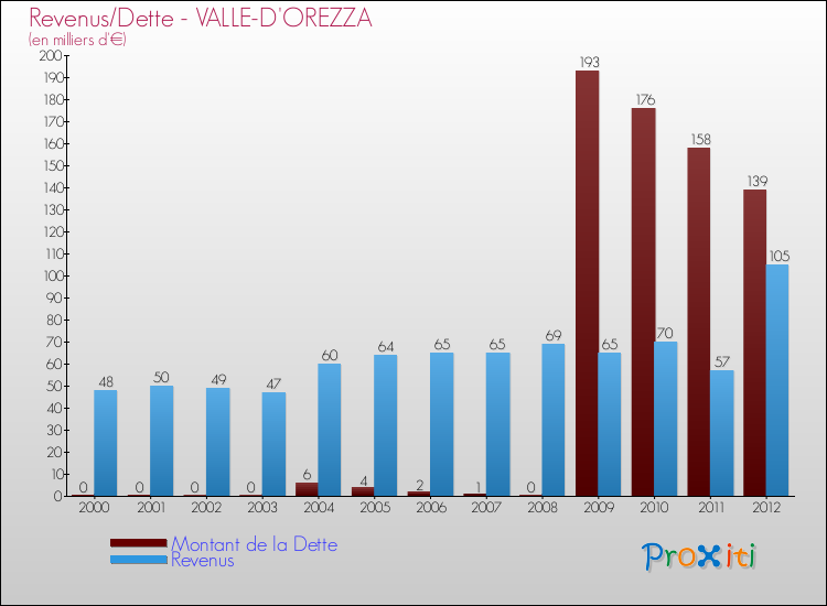 Evolution comparée de la dette et des revenus pour la commune de VALLE-D'OREZZA de 2000 à 2012 Comparaison de la dette et des revenus pour VALLE-D'OREZZA de 2000 à 2012