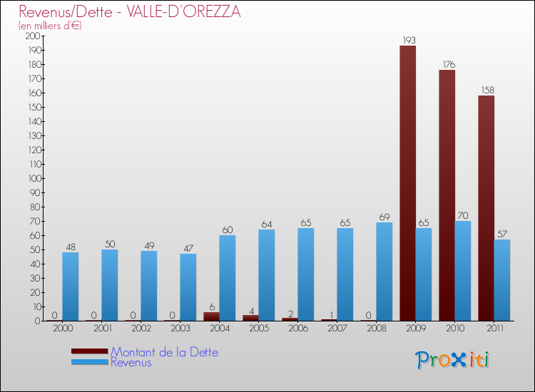 Evolution comparée de la dette et des revenus pour la commune de VALLE-D'OREZZA de 2000 à 2011 Comparaison de la dette et des revenus pour VALLE-D'OREZZA de 2000 à 2011