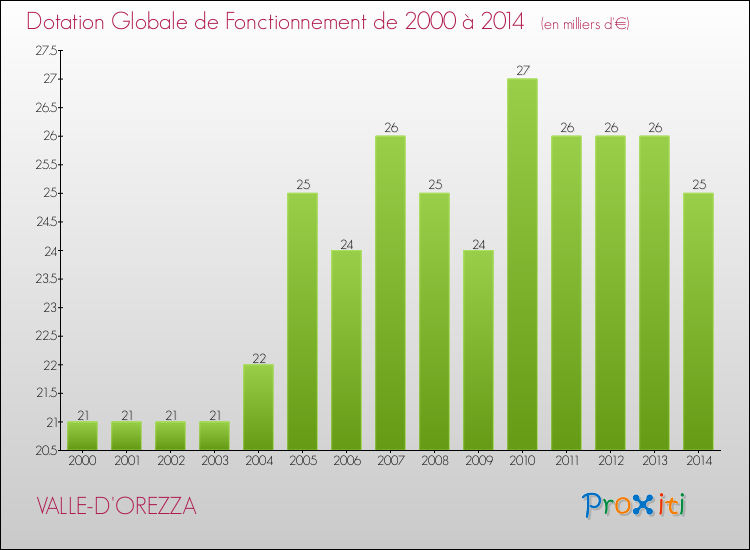 Evolution du montant de la Dotation Globale de Fonctionnement pour la commune de VALLE-D'OREZZA de 2000 à 2014 Evolution du montant de la Dotation Globale de Fonctionnement pour VALLE-D'OREZZA de 2000 à 2014