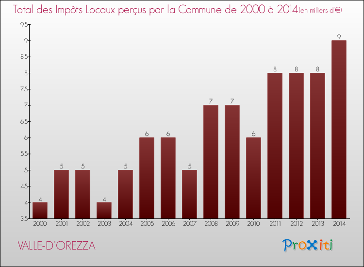 Evolution des Impôts Locaux pour la commune de VALLE-D'OREZZA de 2000 à 2014 Evolution des Impôts Locaux pour VALLE-D'OREZZA de 2000 à 2014