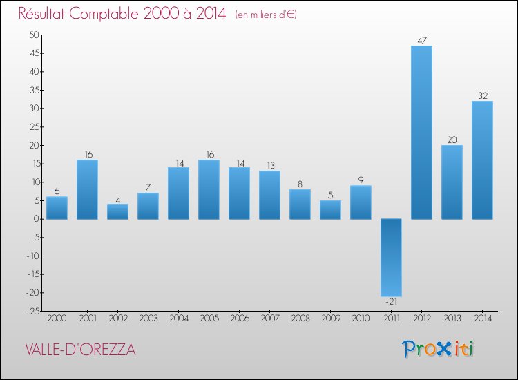 Evolution du résultat comptable pour la commune de VALLE-D'OREZZA de 2000 à 2014 Evolution du résultat comptable pour VALLE-D'OREZZA de 2000 à 2014