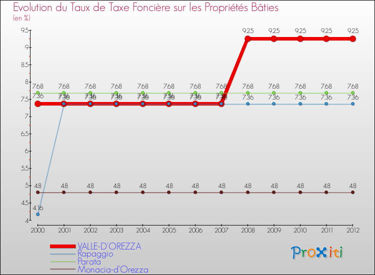 Evolution du taux de la taxe foncière sur le bati pour VALLE-D'OREZZA et les communes proches de 2000 à 2012 Comparaison des taux de taxe foncière sur le bati pour VALLE-D'OREZZA et les communes voisines de 2000 à 2012