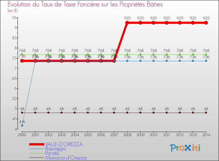 Evolution du taux de la taxe foncière sur le bati pour VALLE-D'OREZZA et les communes proches de 2000 à 2014 Comparaison des taux de taxe foncière sur le bati pour VALLE-D'OREZZA et les communes voisines de 2000 à 2014